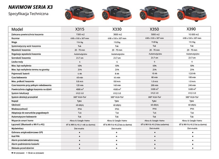 Segway Navimow X330E SUPER OFERTA Najnowsza kosiarka automatyczna
